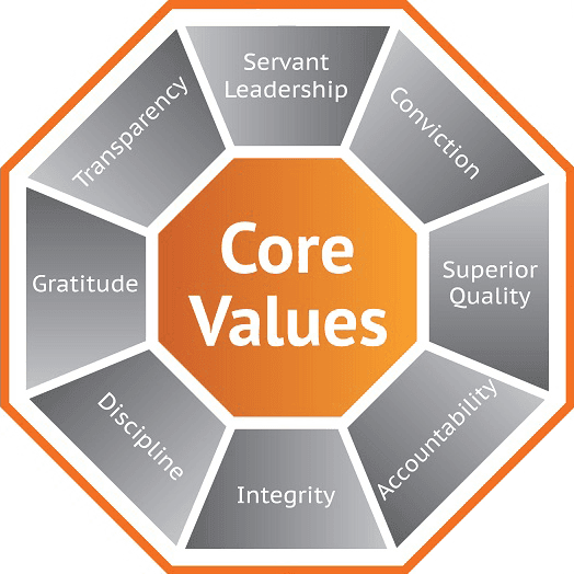 Cornerstone core values